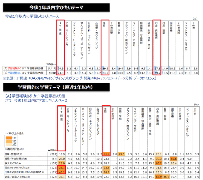 初心者オンラインベネッセ調査