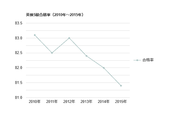 英検5級合格率（2010年～2015年）