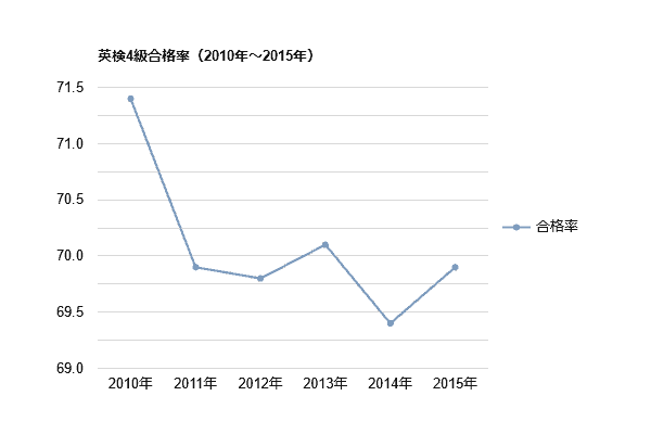 英検4級合格率（2010年～2015年）