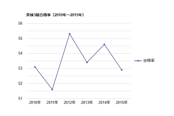 英検3級合格率（2010年～2015年）