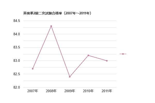 英検準2級二次試験合格率（2007年～2011年）