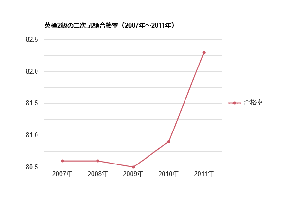 英検2級の二次試験合格率（2007年～2011年）