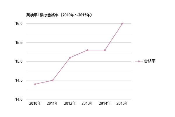 英検準1級の合格率（2010年～2015年）
