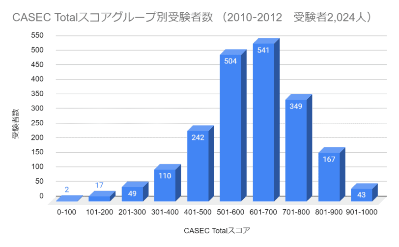 CASEC Totalスコアグループ